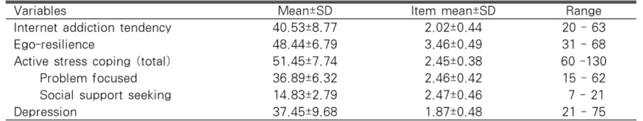 Table 2. Descriptive Statistics of the Main Variables