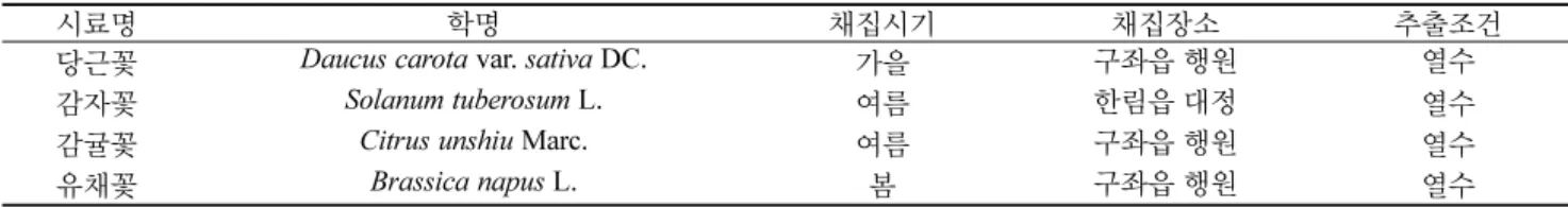 Table 1. Information and the various extraction conditions of four flower