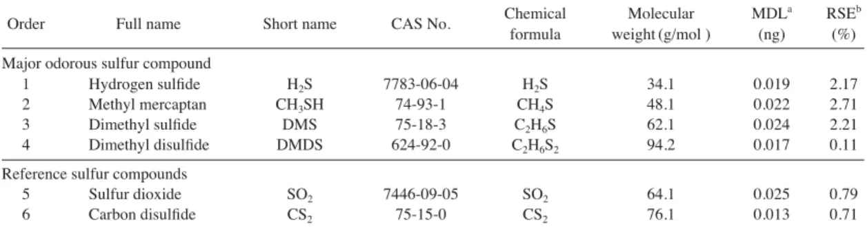 Table 1. Information of the target sulfur compounds investigated in this study.