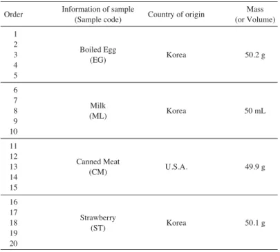 Table 2. Information of target food samples and samples codes used in this study.