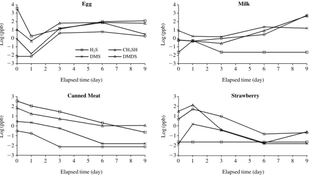 Fig. 2. Concentration of all four reduced sulfur compounds measured from food samples as a function of time.