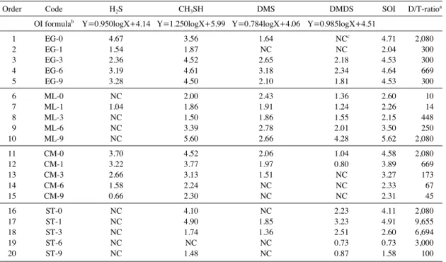 Fig. 3. Comparison between D/T ratio and SOI measured during decay experiment for each target food sample.