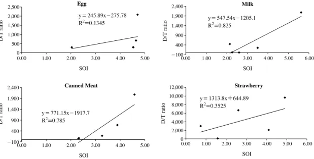 Fig. 4. Results of correlation analysis between D/T ratio and SOI.