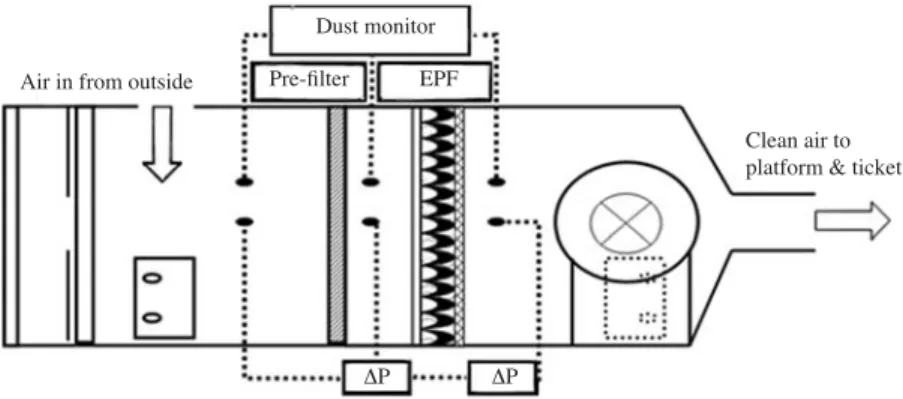 Fig. 3. Grade efficiency of test filters from lab test. 