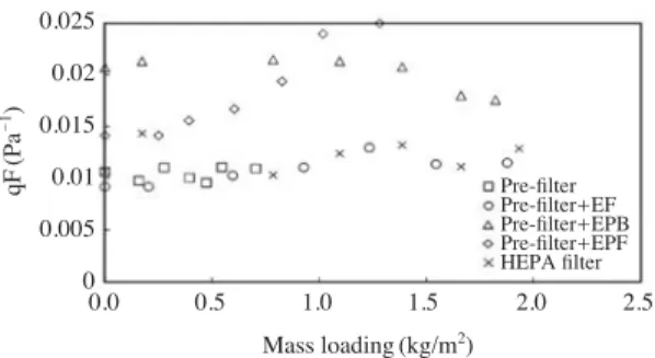 Fig. 5. Filter quality of test filter lay-out from lab test. 