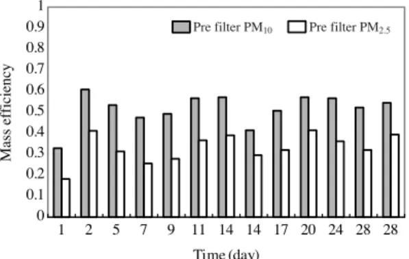 Fig. 6. Mass based dust collection efficiency of conven- conven-tional Pre-filter in field MVAC.
