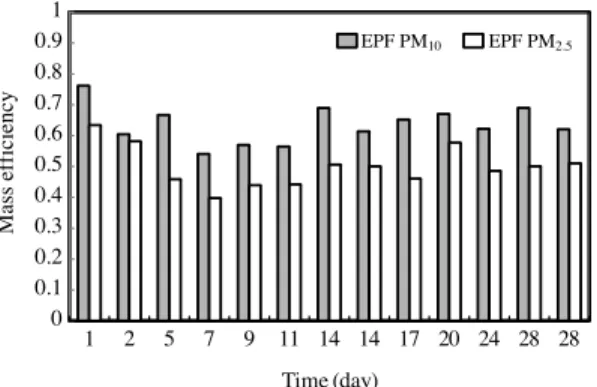 Fig. 10. Mass based dust collection efficiency of EPF in field MVAC.