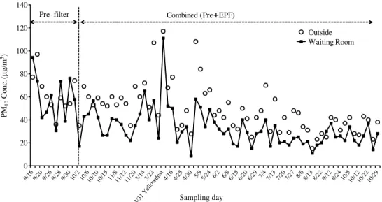 Fig. 12. Variation of PM 2.5 concentration at subway waiting room and outside.