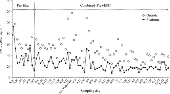 Fig. 14. Variation of PM 2.5 concentration at subway platform and outside.