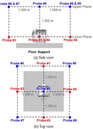 Fig. 4 SPL according to frequency band at probe #2                       (Experiment and Numerical analysis)
