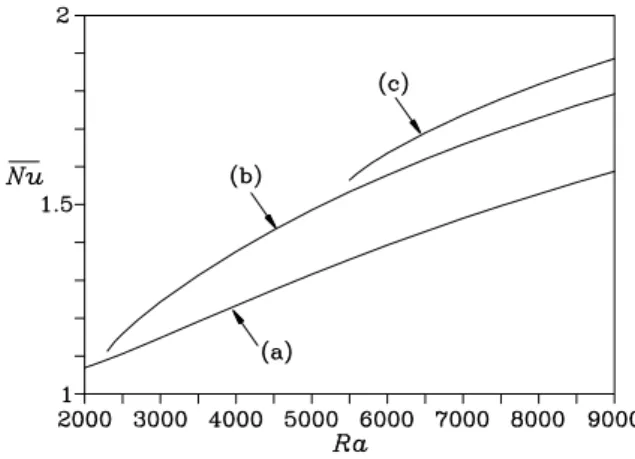 Fig. 5 Maximum and minimum values of stream function as a  function of Rayleigh number: (a.1) and (a.2) represent   max  and   min  of 2 eddy flow, respectively