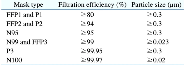 Table  2.   Type  of  Mask  and  Filtration  Effect