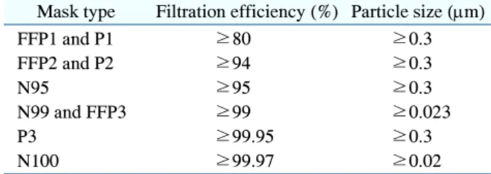 Table  2.   Type  of  Mask  and  Filtration  Effect