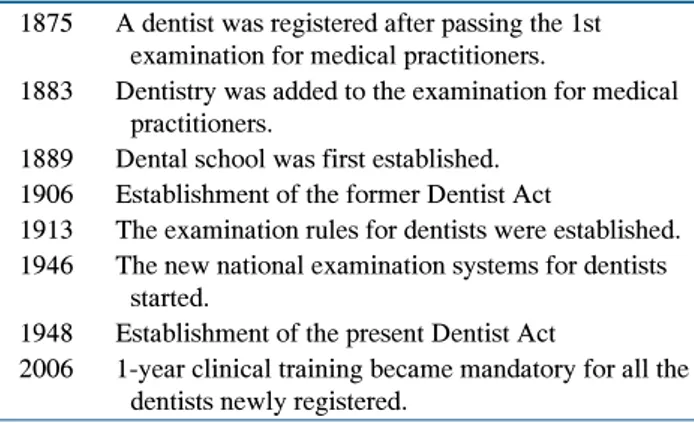Table  1.   History  of  Fostering  Dentist  in  Japan 1) 1875 A dentist was registered after passing the 1st 