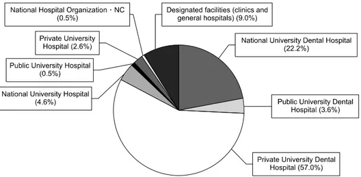 Fig. 1.  Facilities where resident dentists have clinical training 3) . NC: National Research Center for Advanced and Specialized Medical Care Systems.