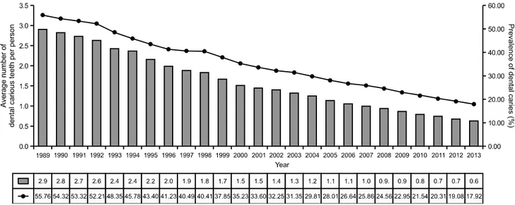 Fig.  4.  Percentages  of  annual  case  numbers  of  crown,  bridge,  and  partial  and  complete  denture  compared  to  those  in  1998 3) .Fig