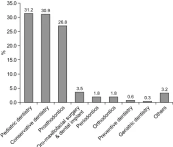 Fig. 6.  Fields where demands are expected to decrease in future 3) .