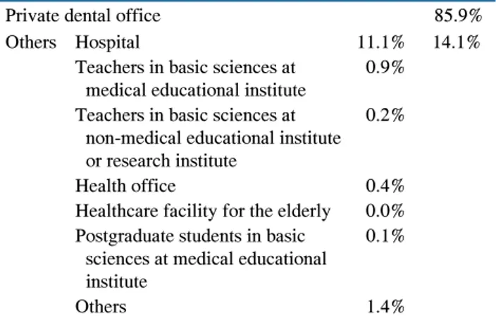 Table 3.  Percentage of Dentists at Each Occupation in the National  Survey 23)