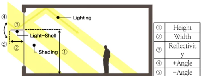 Table  1.  Advance  research  of  light-shelf