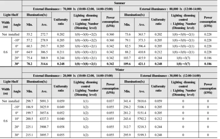 Table  7.  Performance  evaluation  based  on  heating  and  cooling  environment  depending  on  the  light-Shelf  angle