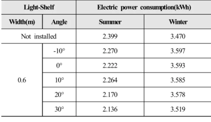 Table  10.  Shade  area  and  reflection  area  depending  on  the  light-Shelf  angle
