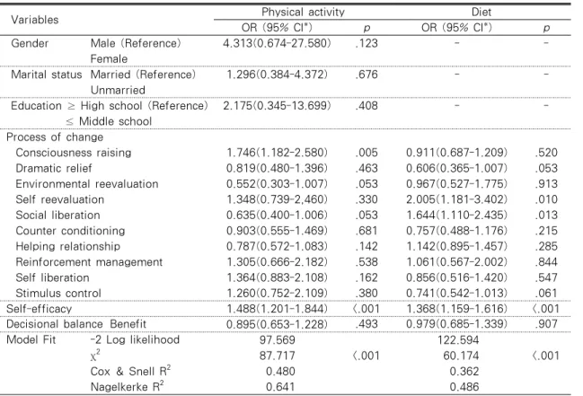 Table 4. Influencing Factors on the Stages of Changes of Physical Activity and Diet (N=134)