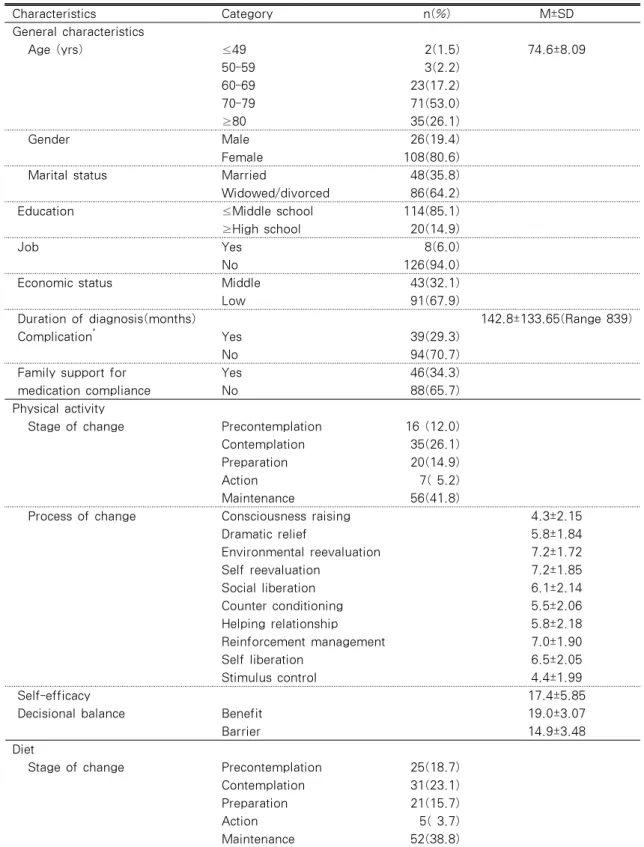 Table 1. General Characteristics &amp; Study Variables from Transtheoretical Model  (N=134) Characteristics Category   n(%) M±SD General characteristics    Age (yrs) ≤49 2(1.5) 74.6±8.09 50-59 3(2.2) 60-69 23(17.2) 70-79 71(53.0) ≥80 35(26.1)    Gender Mal