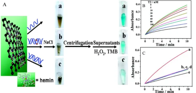 Fig. 1. Functionalized graphene with hemin as peroxidase mimic. The hybrid nanosheets were synthesized through π-π interactions between graphene and hemin