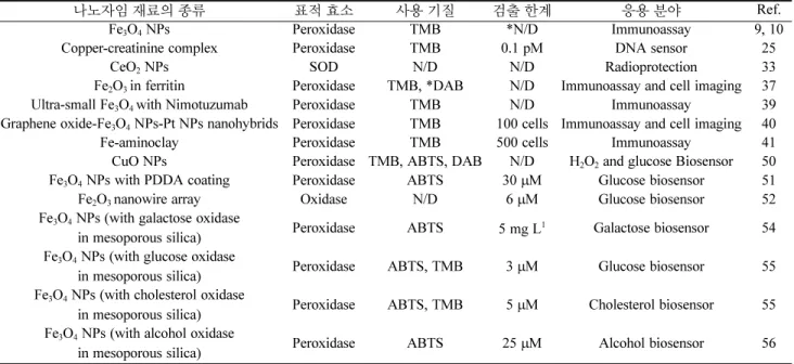 Table 1. 나노자임을 이용한 질병진단 연구