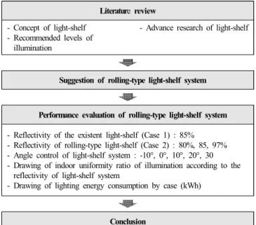 Fig.  2.  Concept  and  variable  of  light-shelf