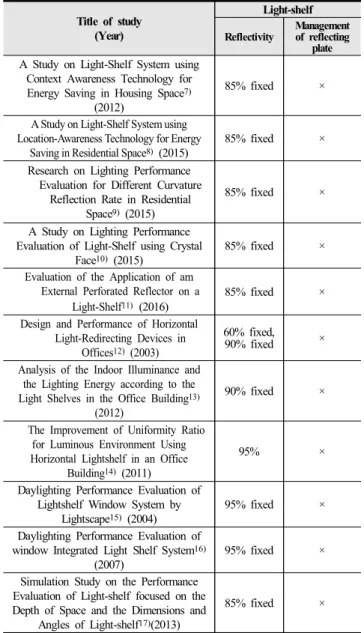 Table  1.  Advance  research  of  light-shelf