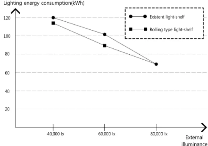 Fig.  5.  Lighting  energy  consumption  by  case    