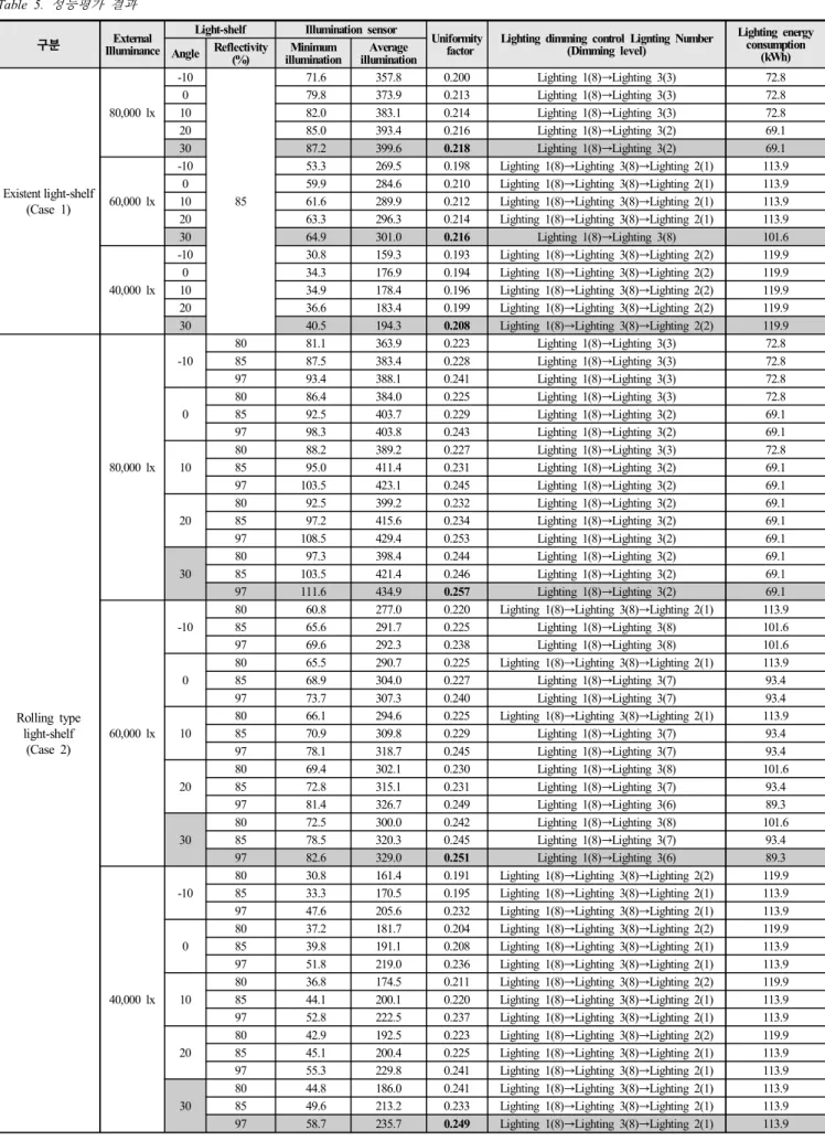 Table  5.  성능평가 결과