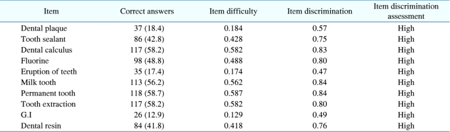 Table  1.   Item  Difficulty  and  Item  Discrimination  of  Verbal  Oral  Health  Literacy  (n=201)