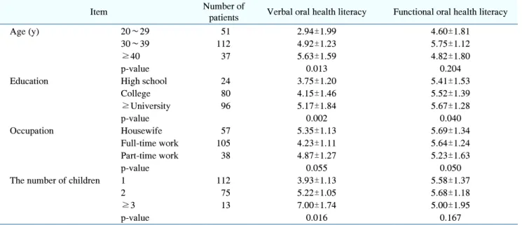 Table  2.   Item  Difficulty  and  Item  Discrimination  of  Functional  Oral  Health  Literacy  (n=201)
