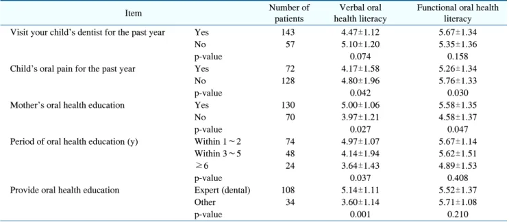 Table  4.   Differences  in  Oral  Health  Literacy  according  to  Oral  Health  Behavior  and  Oral  Health  Education  Status  (n=200)