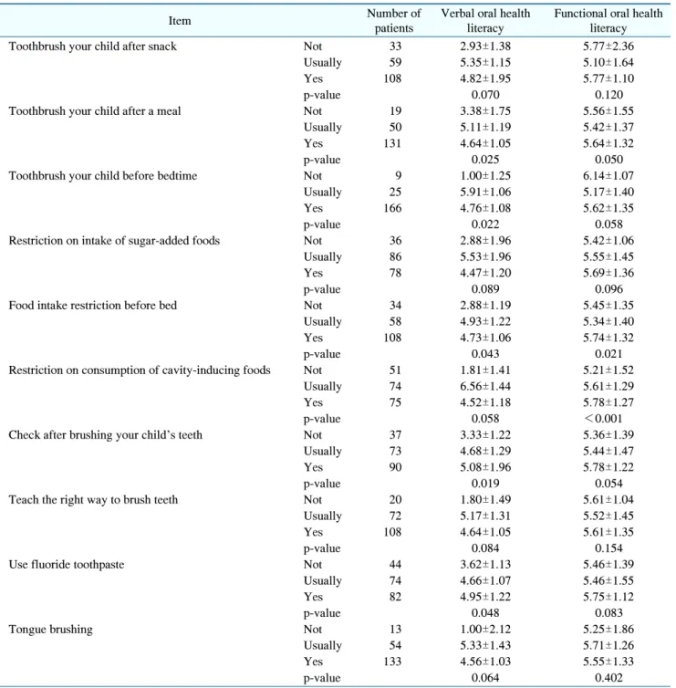 Table  5.   Differences  in  Oral  Health  Literacy  according  to  the  Oral  Health  Care  of  the  Mother’s  Children  (n=200)