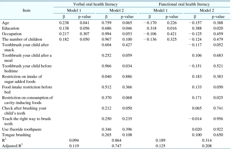 Table  6.   Effects  of  Demographic  Sociological  Factors  and  Children’s  Oral  Health  Management  on  Oral  Health  Literacy