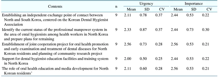 Table  4.   How  to  Use  Dental  Hygienists  in  Inter-Korean  Exchange  and  Cooperation