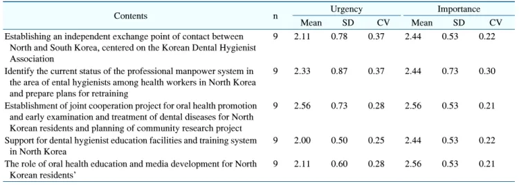 Table  4.   How  to  Use  Dental  Hygienists  in  Inter-Korean  Exchange  and  Cooperation