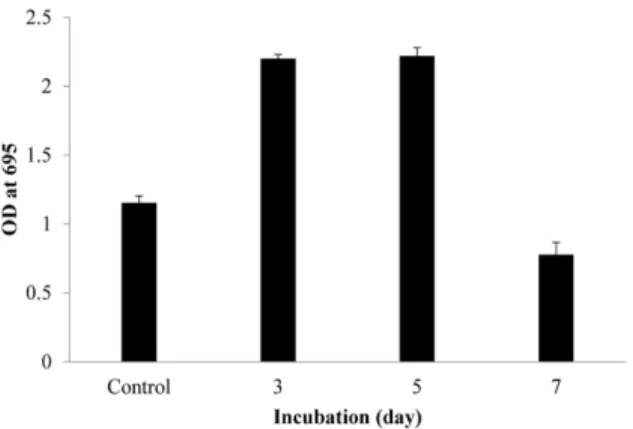 Fig. 4. Phosphomolybdenum assay during fermentation of S.