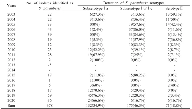 Fig.  2.  Multiplex  PCR  product  for  differentiation  of  S. 