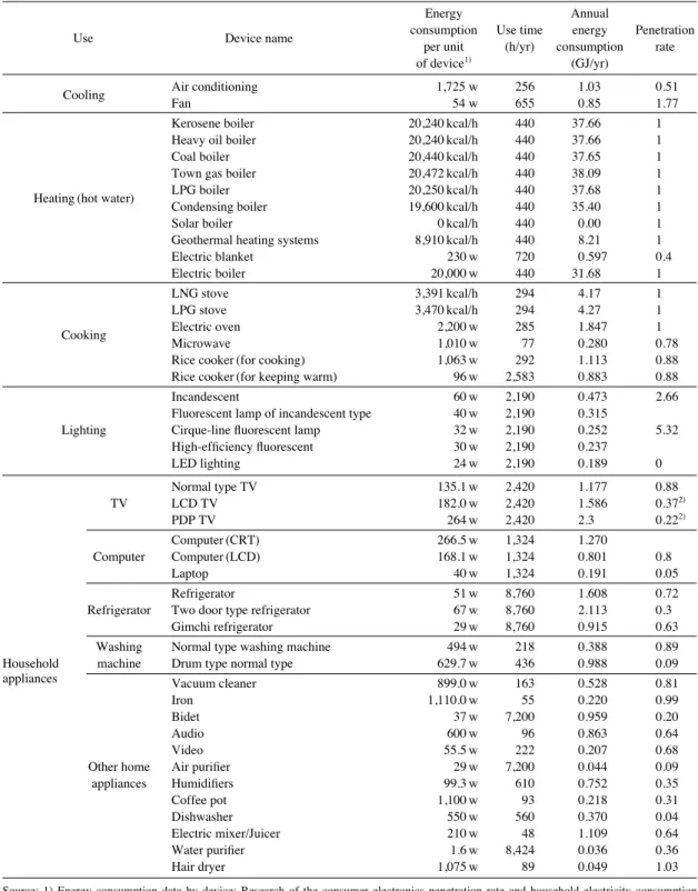 Table 1. Devices database of residential sector.