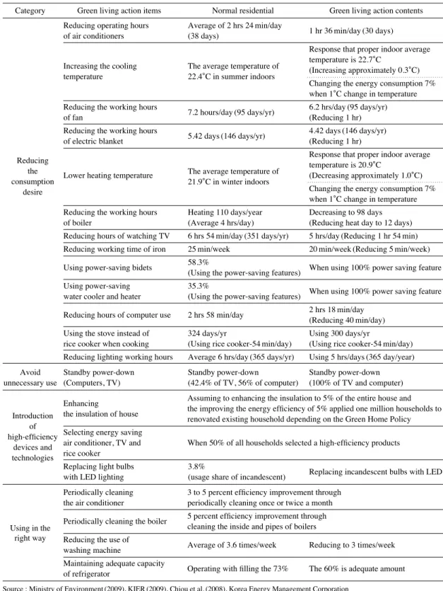 Table 5. Green living action contents.