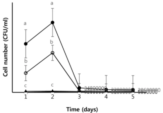 Fig. 1. Bacterial growth of L. sakei in rice koji with the supplement of skim milk. Various concentrations of skim milk were added to rice koji