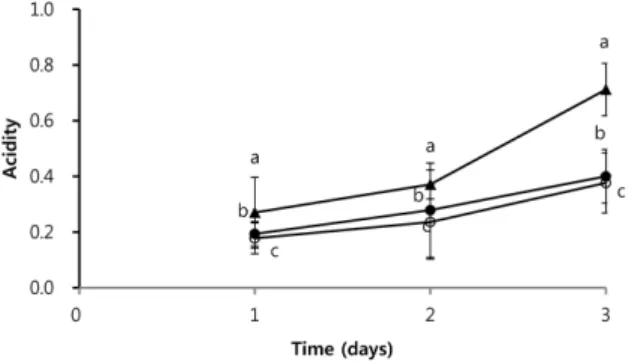 Fig. 3. Changes of pH in rice koji during the cultivation of L. sakei.