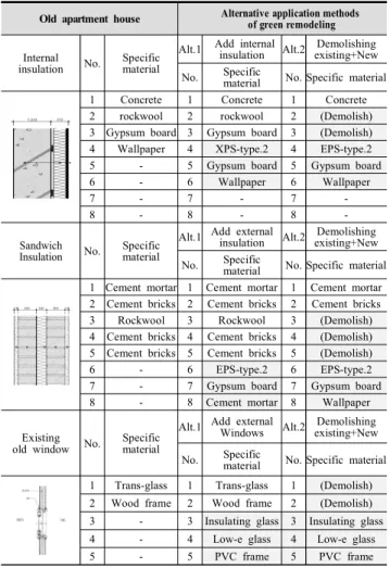 Table  3.  Improvement  cases  of  apartment  envelope  system  in  green                    remodeling 