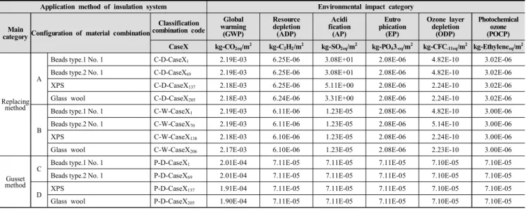 Table  5.  Building  input  material  combination  database  of  green  remodeling  windows  system