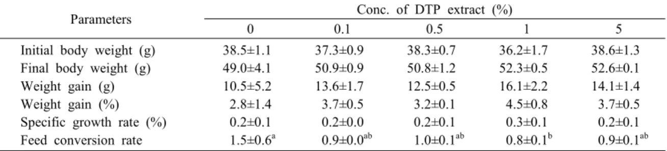 Fig.  2.  Survival  rate  of  Olive  flounder  (Paralichthys  oli-