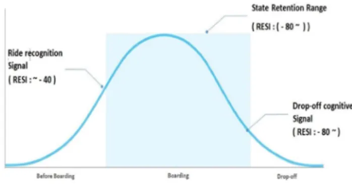 Fig. 14 shows the strength of the Bluetooth signal. It starts to be recognized as a ride from the designated signal strength, and if it is within a certain range, it will be changed to a